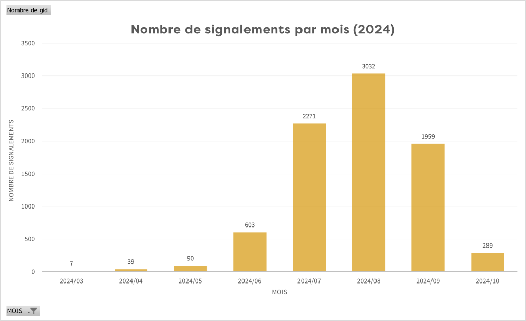 quand signalements ambroisies pollen 2024 graphique mois août allergies